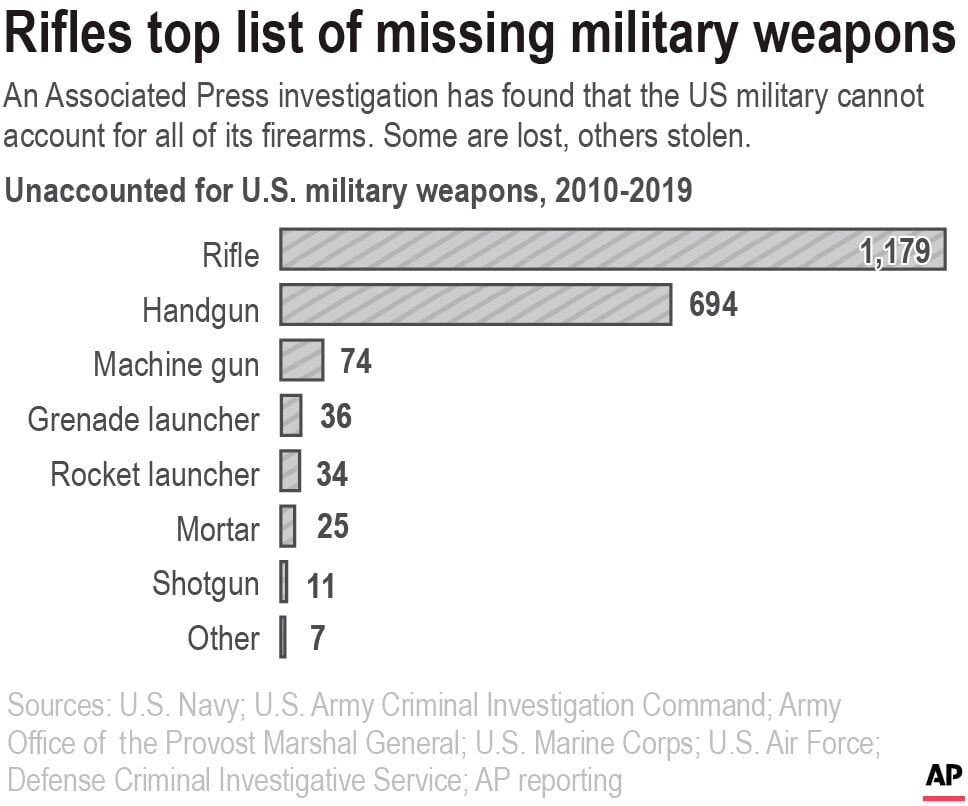Comparing the weapons